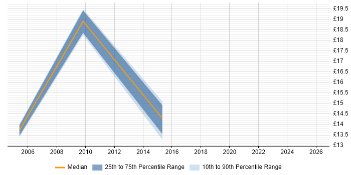 Contractor hourly rate distribution trend for jobs in East Kilbride citing Windows Server