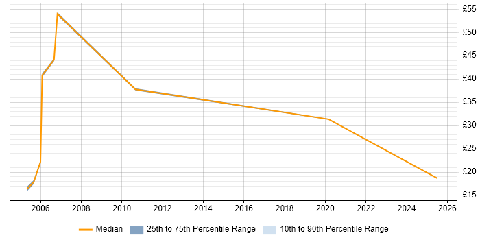 Contractor hourly rate distribution trend for jobs in South Lanarkshire citing HP