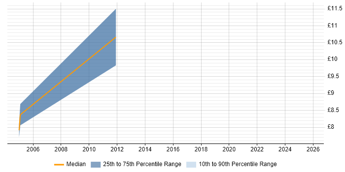 Contractor hourly rate distribution trend for jobs in South Lanarkshire citing ITIL