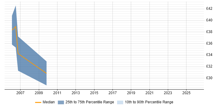 Contractor hourly rate distribution trend for jobs in South Lanarkshire citing Linux