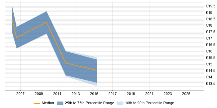 Contractor hourly rate distribution trend for jobs in South Lanarkshire citing Microsoft Exchange
