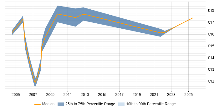 Contractor hourly rate distribution trend for jobs in South Lanarkshire citing Microsoft