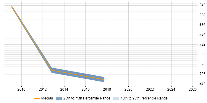 Contractor hourly rate distribution trend for jobs in South Lanarkshire citing Migration