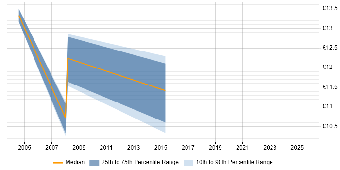 Contractor hourly rate distribution trend for jobs in South Lanarkshire citing Microsoft Excel