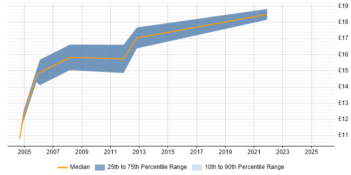 Contractor hourly rate distribution trend for jobs in South Lanarkshire citing Microsoft Office