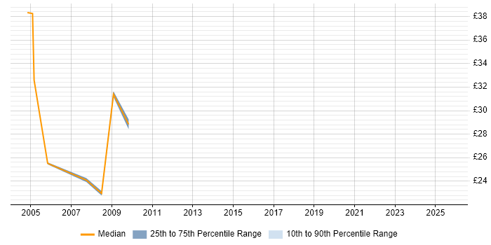Contractor hourly rate distribution trend for jobs in South Lanarkshire citing Oracle