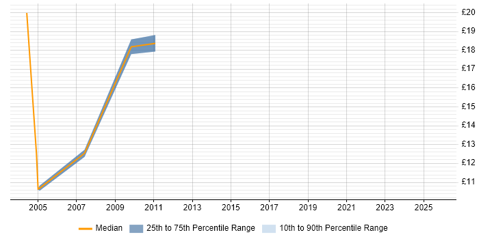Contractor hourly rate distribution trend for jobs in South Lanarkshire citing Problem-Solving