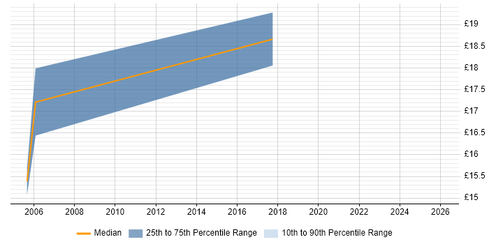 Contractor hourly rate distribution trend for jobs in South Lanarkshire citing Public Sector