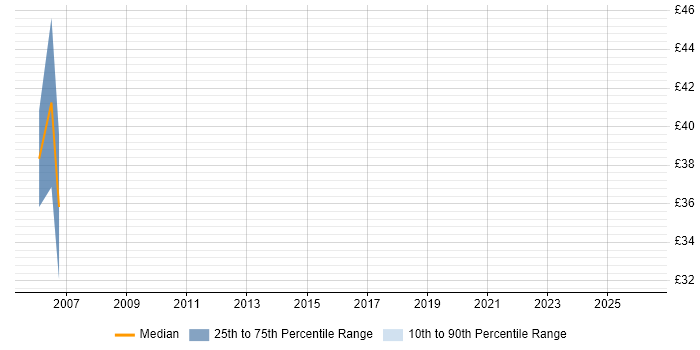 Contractor hourly rate distribution trend for jobs in South Lanarkshire citing Red Hat Enterprise Linux
