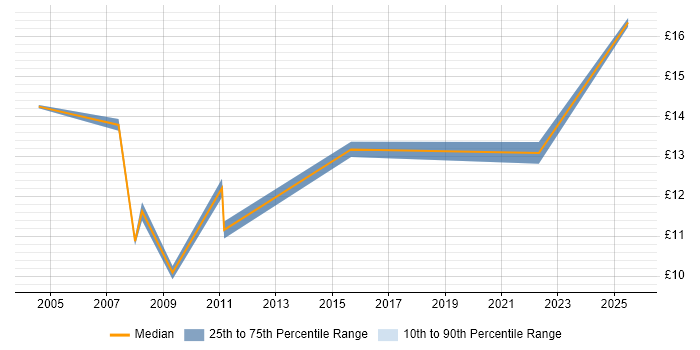Contractor hourly rate distribution trend for jobs in South Lanarkshire citing Remedy Contractor hourly rate distribution trend for jobs in South Lanarkshire citing Remedy