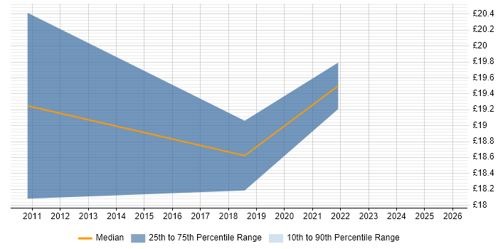 Contractor hourly rate distribution trend for jobs in South Lanarkshire citing SC Cleared