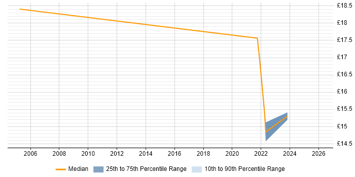 Contractor hourly rate distribution trend for jobs in South Lanarkshire citing SLA