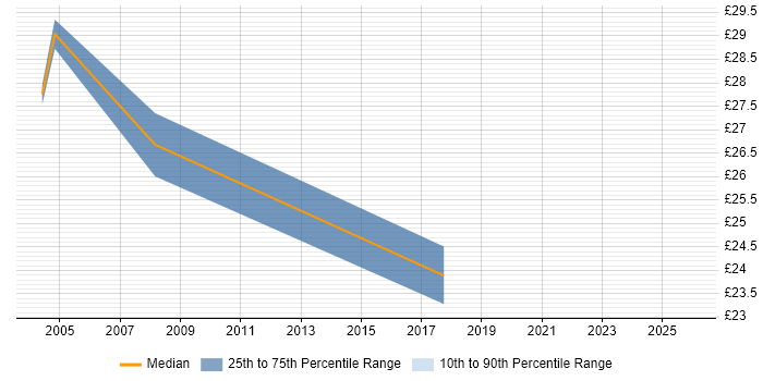 Contractor hourly rate distribution trend for jobs in South Lanarkshire citing SQL
