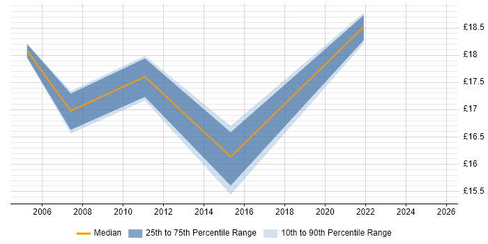 Contractor hourly rate distribution trend for Support Engineer job vacancies in South Lanarkshire Contractor hourly rate distribution trend for Support Engineer job vacancies in South Lanarkshire
