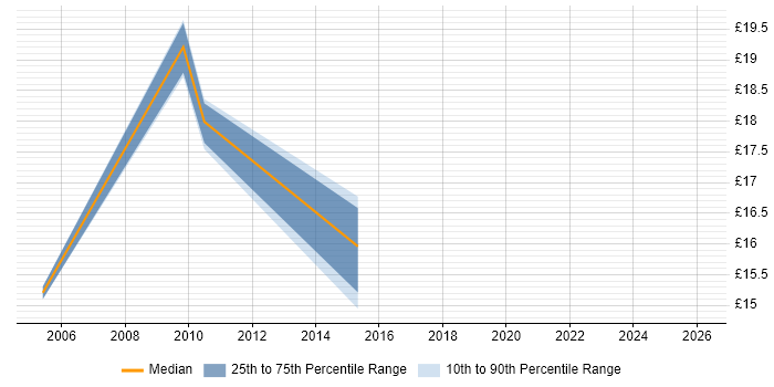 Contractor hourly rate distribution trend for jobs in South Lanarkshire citing Windows Server