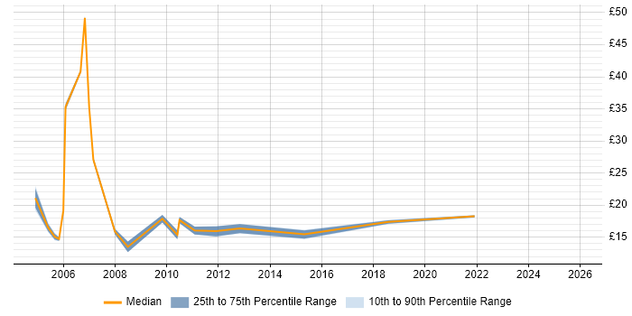 Contractor hourly rate distribution trend for jobs in South Lanarkshire citing Windows