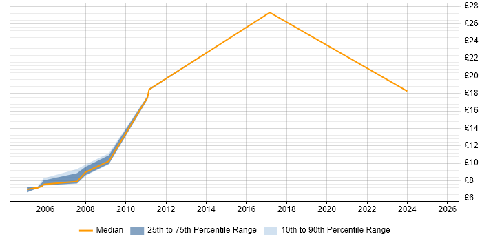 Contractor hourly rate distribution trend for jobs in Scotland citing Spanish Language