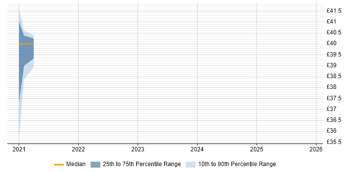 Contractor hourly rate distribution trend for jobs in Scotland citing Spring Boot
