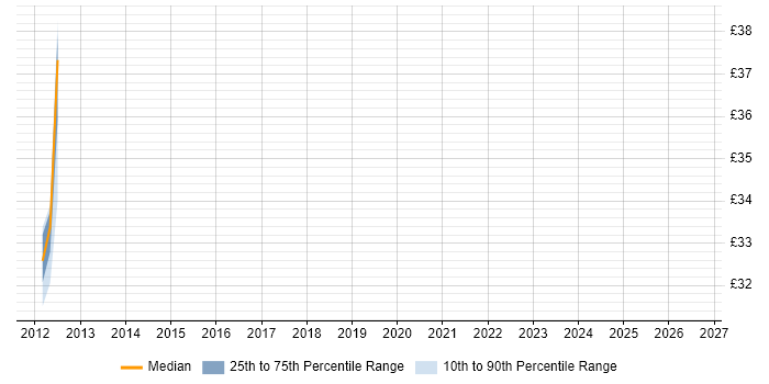 Contractor hourly rate distribution trend for jobs in Scotland citing Spring Integration