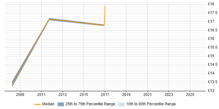 Contractor hourly rate distribution trend for SQL Data Analyst job vacancies in Scotland Contractor hourly rate distribution trend for SQL Data Analyst job vacancies in Scotland