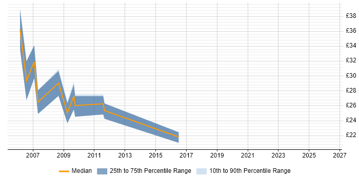 Contractor hourly rate distribution trend for SQL DBA job vacancies in Scotland