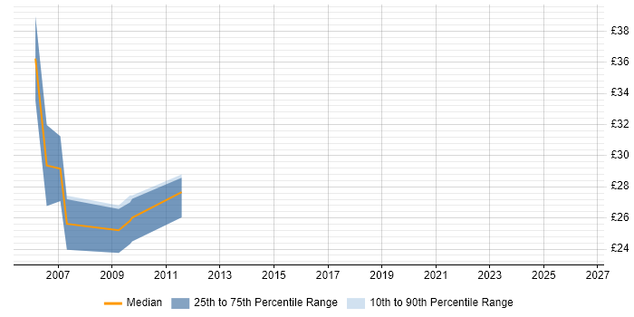 Contractor hourly rate distribution trend for SQL Server DBA job vacancies in Scotland