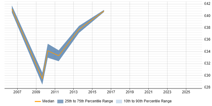 Contractor hourly rate distribution trend for jobs in Scotland citing SQL Server Integration Services