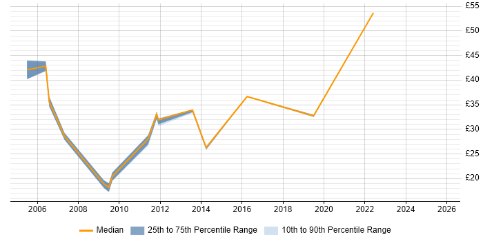 Contractor hourly rate distribution trend for jobs in Scotland citing SQL Server Reporting Services
