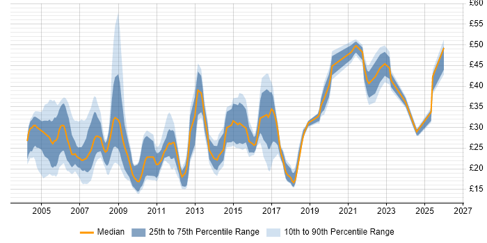 Contractor hourly rate distribution trend for jobs in Scotland citing SQL