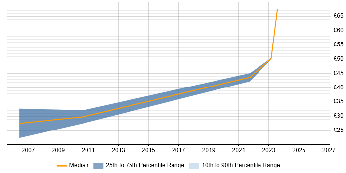 Contractor hourly rate distribution trend for jobs in Scotland citing SSH
