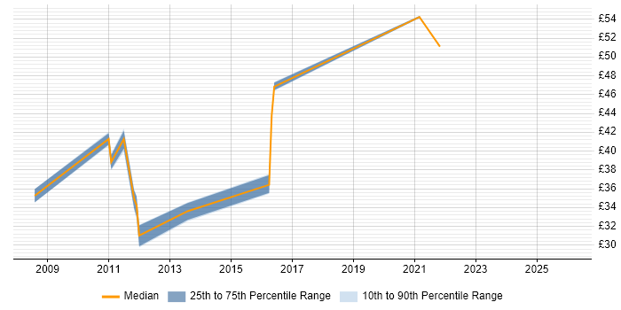 Contractor hourly rate distribution trend for jobs in Scotland citing SSL