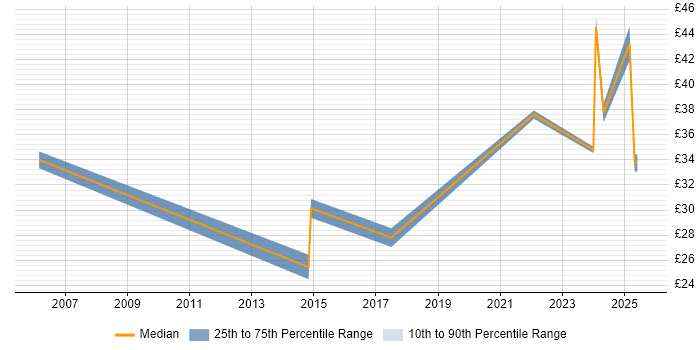 Contractor hourly rate distribution trend for jobs in Scotland citing Stakeholder Engagement