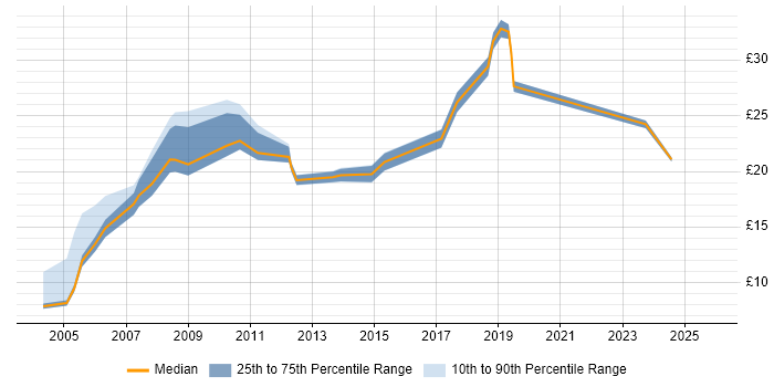 Contractor hourly rate distribution trend for jobs in Scotland citing Statistics