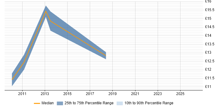Contractor hourly rate distribution trend for jobs in Stirling citing Social Skills