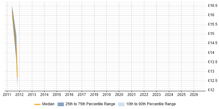 Contractor hourly rate distribution trend for Support Engineer job vacancies in Stirling