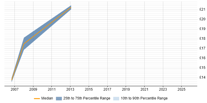 Contractor hourly rate distribution trend for jobs in Stirling citing Web Development