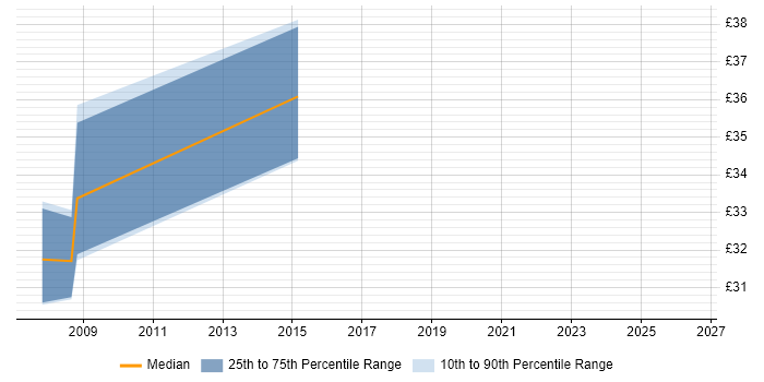 Contractor hourly rate distribution trend for jobs in Scotland citing STL