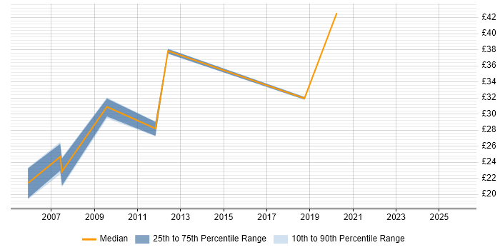 Contractor hourly rate distribution trend for jobs in Scotland citing Storage Management