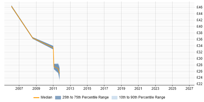 Contractor hourly rate distribution trend for Storage Specialist job vacancies in Scotland