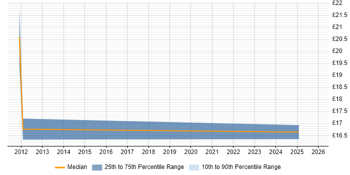 Contractor hourly rate distribution trend for jobs in Scotland citing Strategic Planning