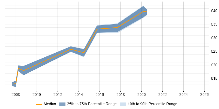 Contractor hourly rate distribution trend for jobs in Scotland citing Structured Cabling Contractor hourly rate distribution trend for jobs in Scotland citing Structured Cabling
