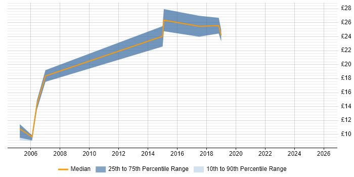 Contractor hourly rate distribution trend for jobs in Scotland citing Supply Chain Management