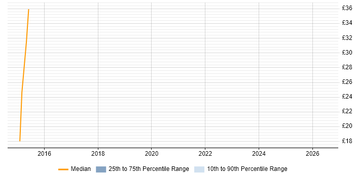 Contractor hourly rate distribution trend for jobs in Scotland citing Supply Chain Transformation