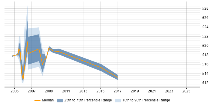 Contractor hourly rate distribution trend for Support Consultant job vacancies in Scotland