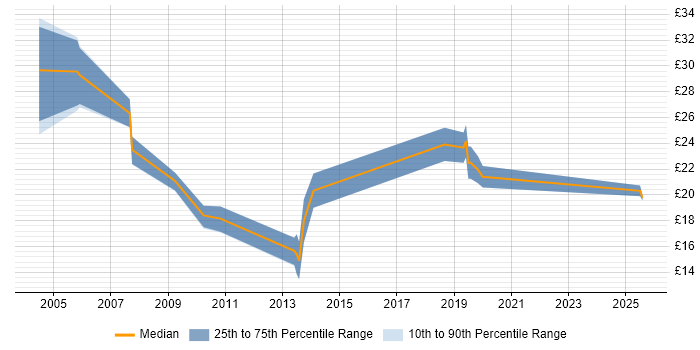 Contractor hourly rate distribution trend for Support Specialist job vacancies in Scotland Contractor hourly rate distribution trend for Support Specialist job vacancies in Scotland