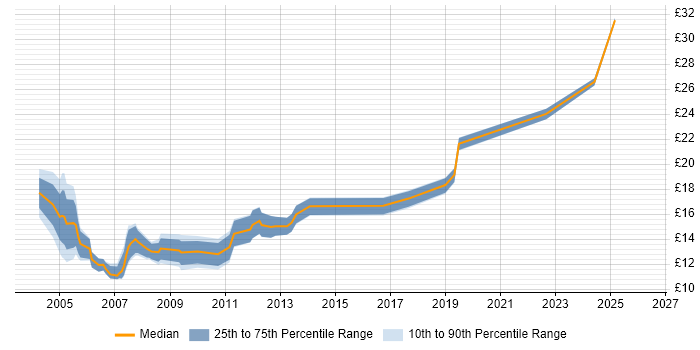 Contractor hourly rate distribution trend for Support Technician job vacancies in Scotland