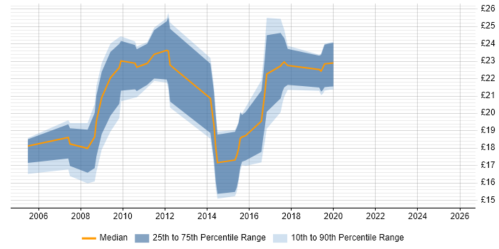 Contractor hourly rate distribution trend for jobs in Scotland citing Symantec