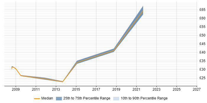 Contractor hourly rate distribution trend for jobs in Scotland citing System Integration Testing