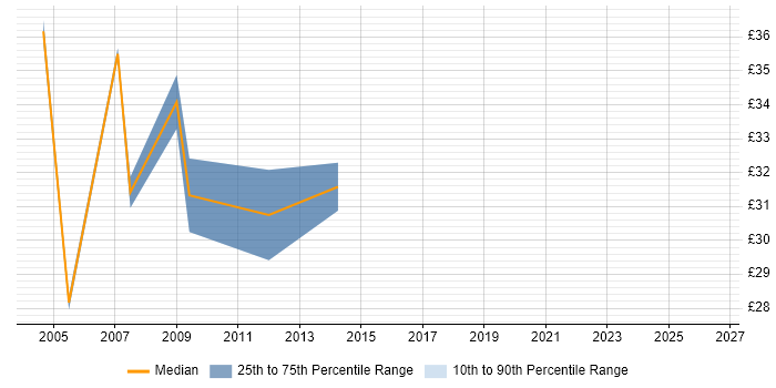 Contractor hourly rate distribution trend for jobs in Scotland citing Systems Analysis
