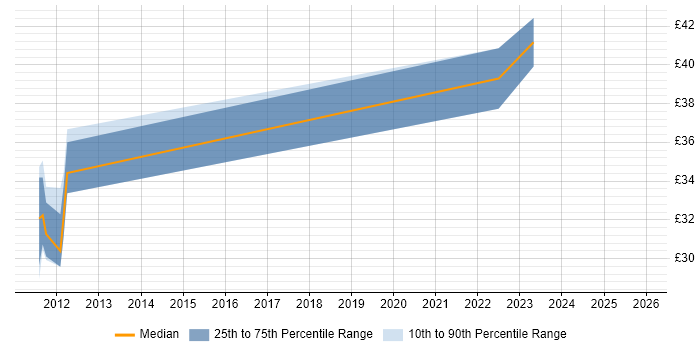 Contractor hourly rate distribution trend for Systems Test Engineer job vacancies in Scotland